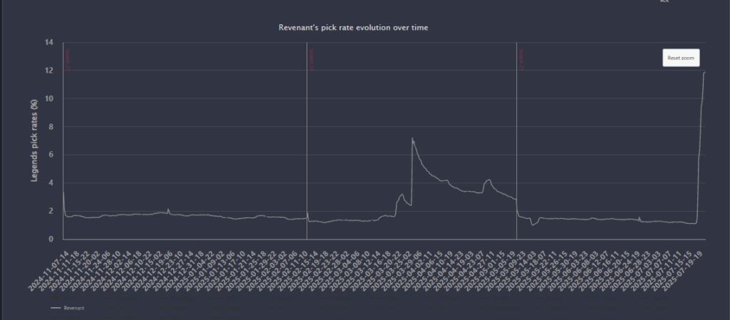 Revenant Menggila! Jadi Raja Apex Legends Lagi? 1 Revenant Menggila! Jadi Raja Apex Legends Lagi?