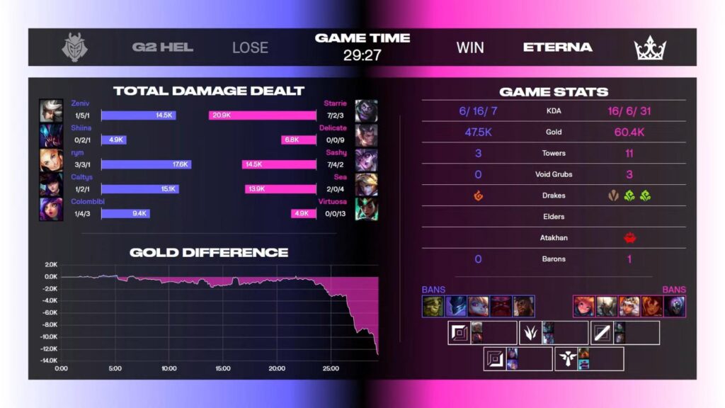 Eterna Juara! Dominasi di Game Changers LoL Perdana 1 Eterna Juara! Dominasi di Game Changers LoL Perdana