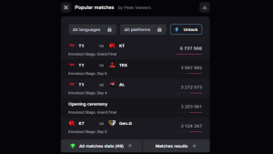 T1 Juara Dunia! Pecahkan Rekor 6,7 Juta Penonton!