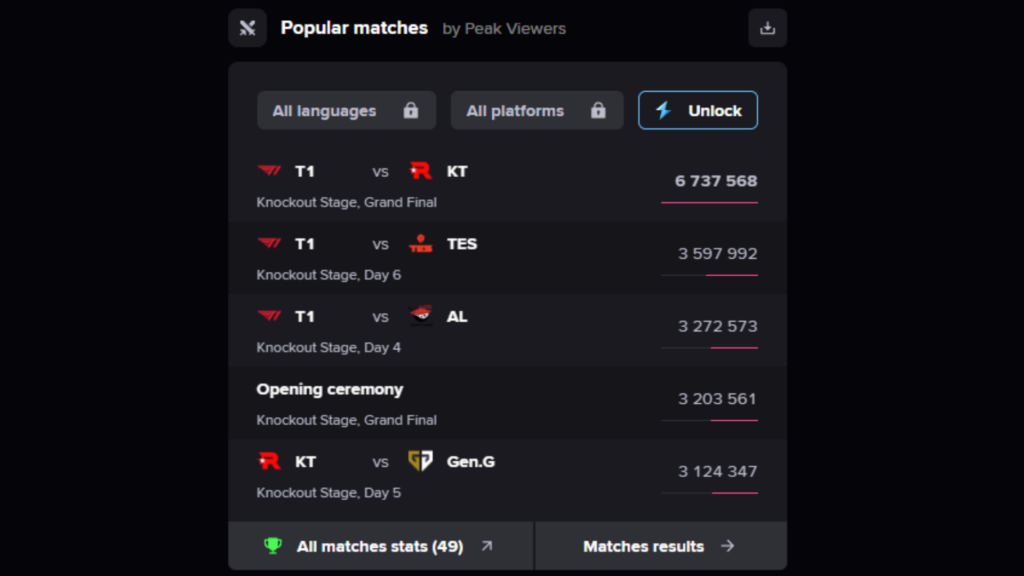 T1 Juara Dunia! Pecahkan Rekor 6,7 Juta Penonton! 1 T1 Juara Dunia! Pecahkan Rekor 6,7 Juta Penonton!